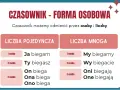 Tabela dla klasy 3: Czasownik w liczbie pojedynczej i mnogiej. Pokazuje odmianę przez osoby: ja, ty, on/ona/ono (l.poj.) oraz my, wy, oni/one (l.mn.).