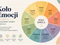 Koło Emocji: narzędzie do zrozumienia siebie i innych. Pomaga dzieciom zadawać mądre pytania o uczucia, budując empatię i lepsze relacje.