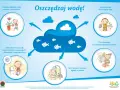 Dzieci uczą się oszczędzania wody: podlewają kwiaty deszczówką, zakręcają kran, biorą prysznic, płuczą naczynia i używają przycisku spłuczki.