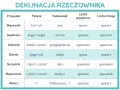 Tabela pokazuje odmiana przez przypadki ćwiczenia słowa "spacer".
