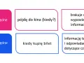 Zdanie nadrzędne "pójdę do kina" wymaga uzupełnienia, bo brakuje informacji o czasie, którą daje zdanie podrzędne "kiedy kupię bilet".