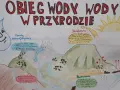 Schemat obieg wody w przyrodzie dla dzieci. Pokazuje parowanie, skraplanie, opady i powrót wody do ziemi.