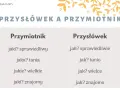Tabela porównująca przymiotnik i przysłówek, pomocna w nauce dla klasy 3.