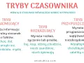 Tryby czasownika klasa 5: oznajmujący (fakty), rozkazujący (rozkaz, prośba) i przypuszczający (przypuszczenie, wątpliwość).
