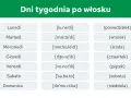 Tabela z dniami tygodnia po włosku: Lunedì, Martedì, Mercoledì, Giovedì, Venerdì, Sabato, Domenica. Obok transkrypcja i polskie nazwy.