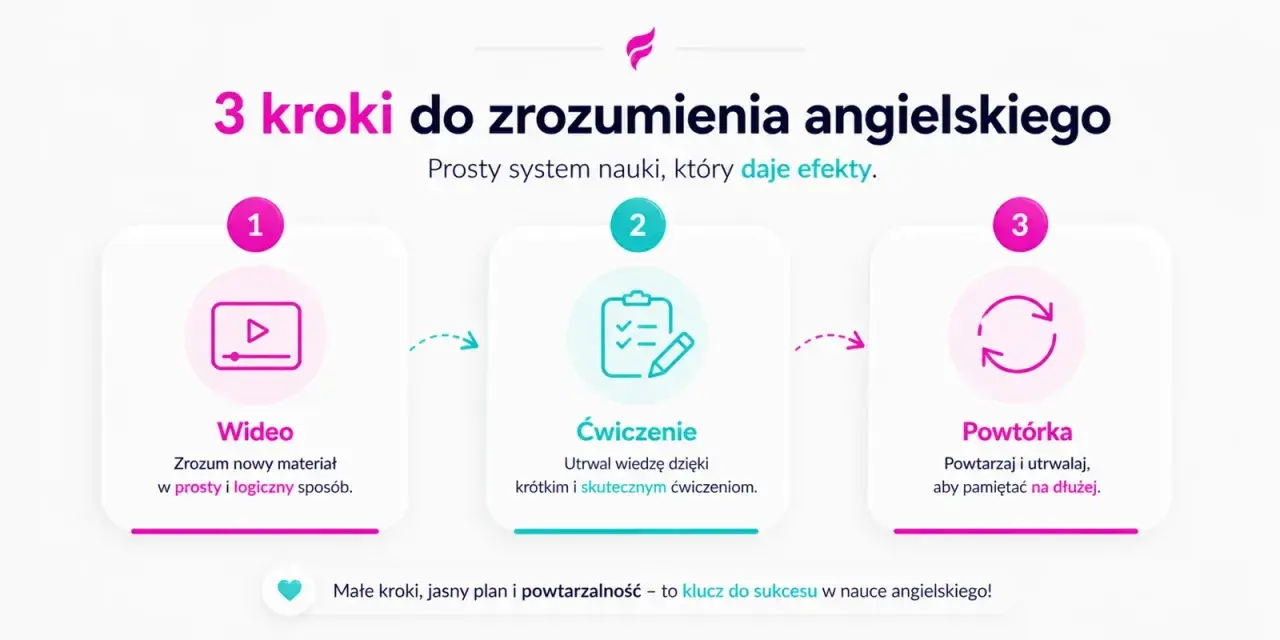 3 kroki do nauki angielskiego: wideo, ćwiczenia i powtórka. Skuteczna metoda dla dzieci.