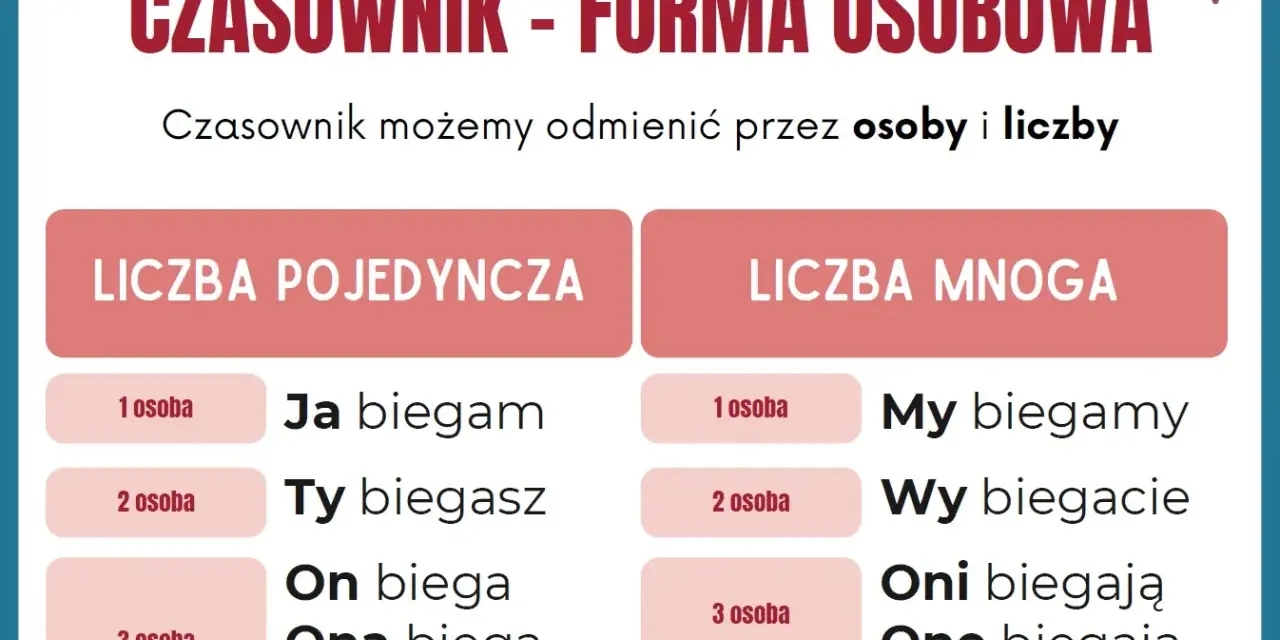 Tabela dla klasy 3: Czasownik w liczbie pojedynczej i mnogiej. Pokazuje odmianę przez osoby: ja, ty, on/ona/ono (l.poj.) oraz my, wy, oni/one (l.mn.).