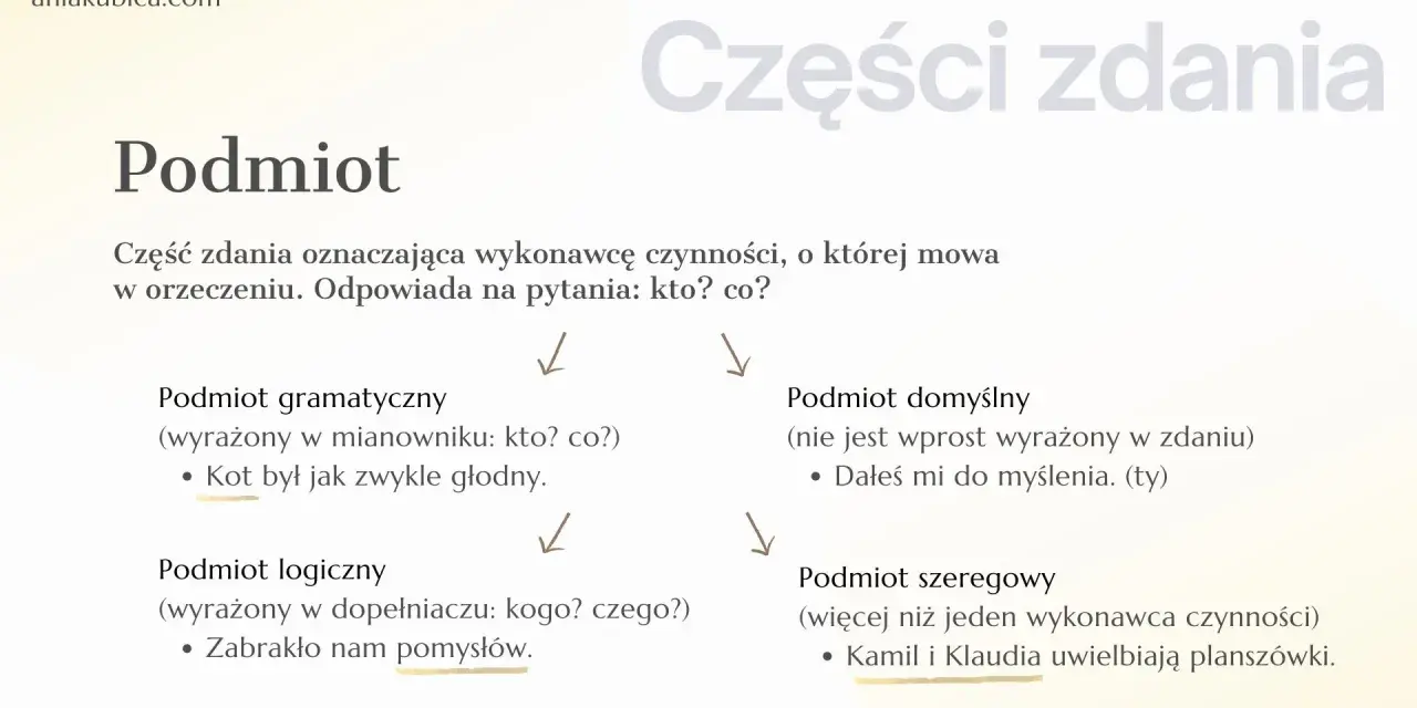 Podmiot i orzeczenie w klasie 4. Schemat wyjaśnia rodzaje podmiotu: gramatyczny, logiczny, domyślny i szeregowy.