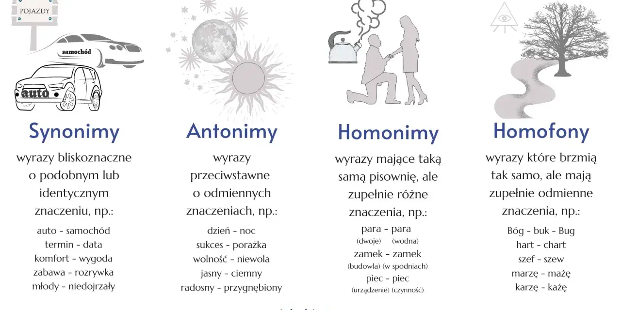 10 przykładów homonimów, antonimów, synonimów i homofonów. Obrazek przedstawia przykłady różnych typów wyrazów.
