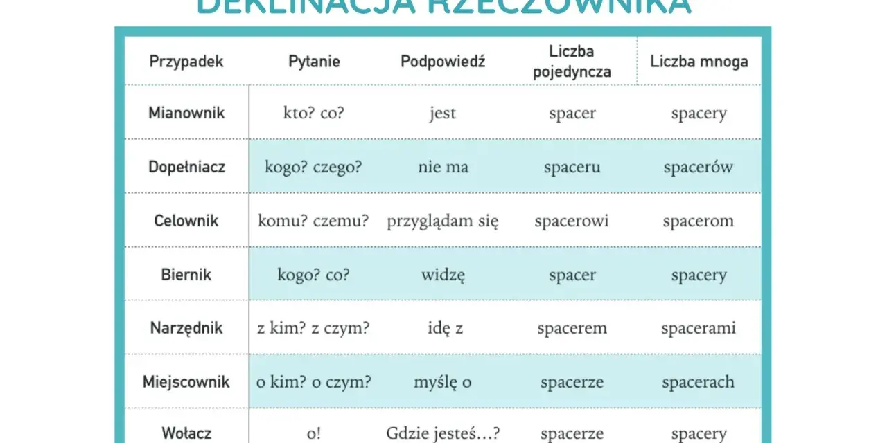 Tabela odmiany rzeczownika "spacer" przez przypadki, pomocna w nauce przypadki klasa 4.