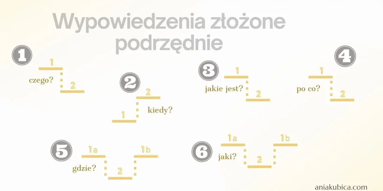 Grafika przedstawia wykresy zdań złożonych podrzędnie z pytaniami pomocniczymi: "czego?", "kiedy?", "jakie jest?", "po co?", "gdzie?", "jaki?".