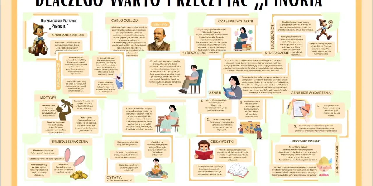 Pinokio opis postaci: drewniany pajacyk, który marzy o byciu prawdziwym chłopcem. Jego podróż to nauka o kłamstwie, lenistwie i odpowiedzialności.