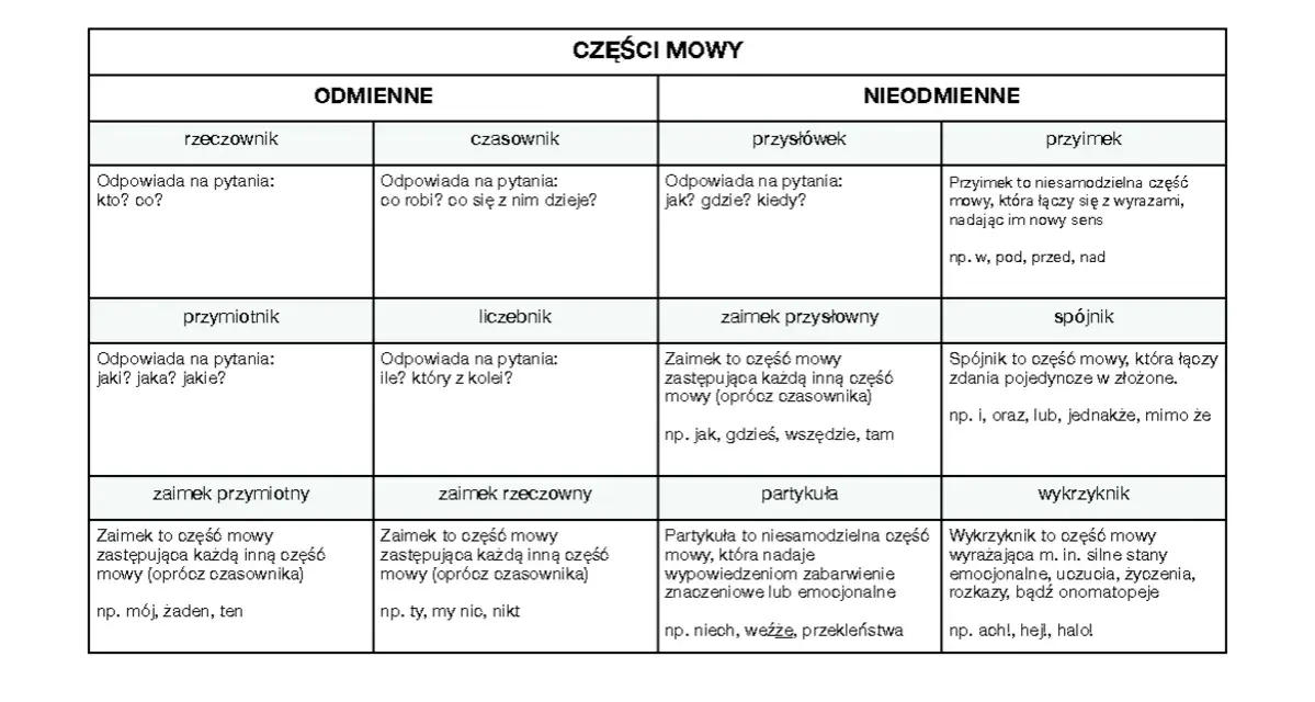 Tabela z częściami mowy: rzeczownik, czasownik, przymiotnik, liczebnik, zaimek przymiotny, zaimek rzeczowny (odmienne) oraz przysłówek, zaimek przysłowny, partykuła, przyimek, spójnik, wykrzyknik (nieodmienne).
