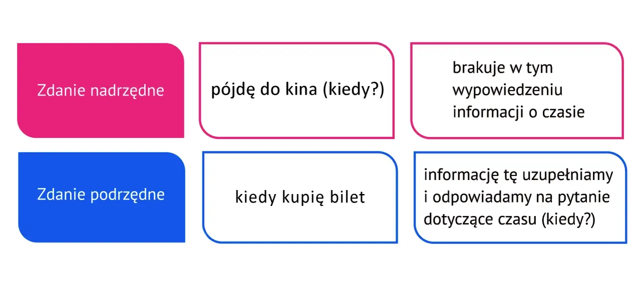Zdanie nadrzędne "pójdę do kina" wymaga uzupełnienia, bo brakuje informacji o czasie, którą daje zdanie podrzędne "kiedy kupię bilet".