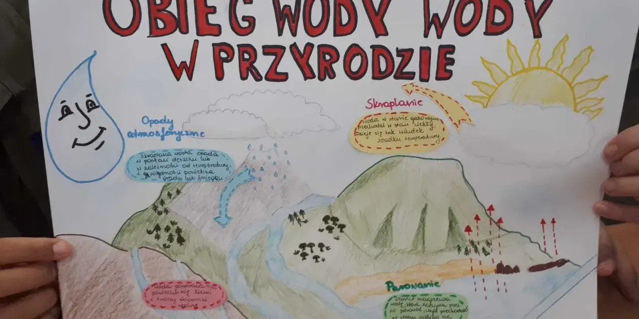 Schemat obieg wody w przyrodzie dla dzieci. Pokazuje parowanie, skraplanie, opady i powrót wody do ziemi.