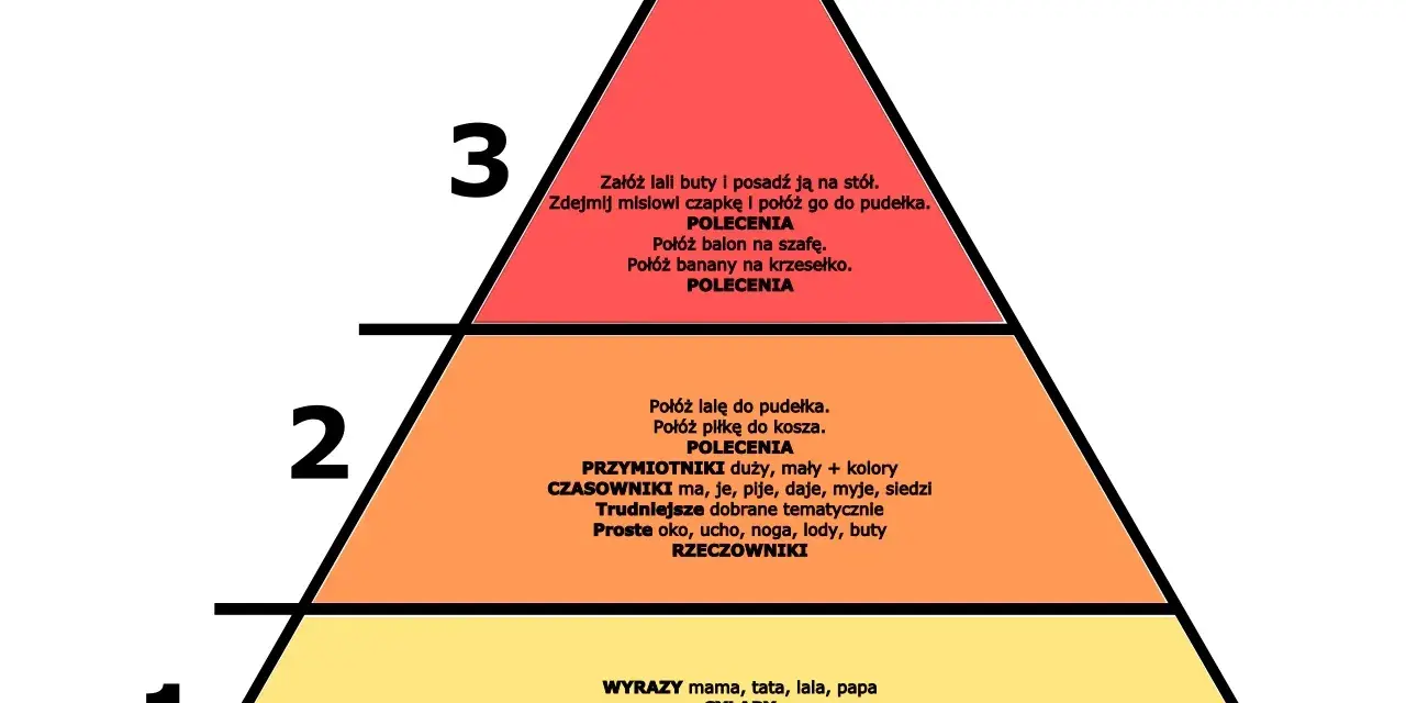 Piramide rozwoju mowy dla klasy 2: od wyrazów i sylab do zdań z czasownikami i przymiotnikami.