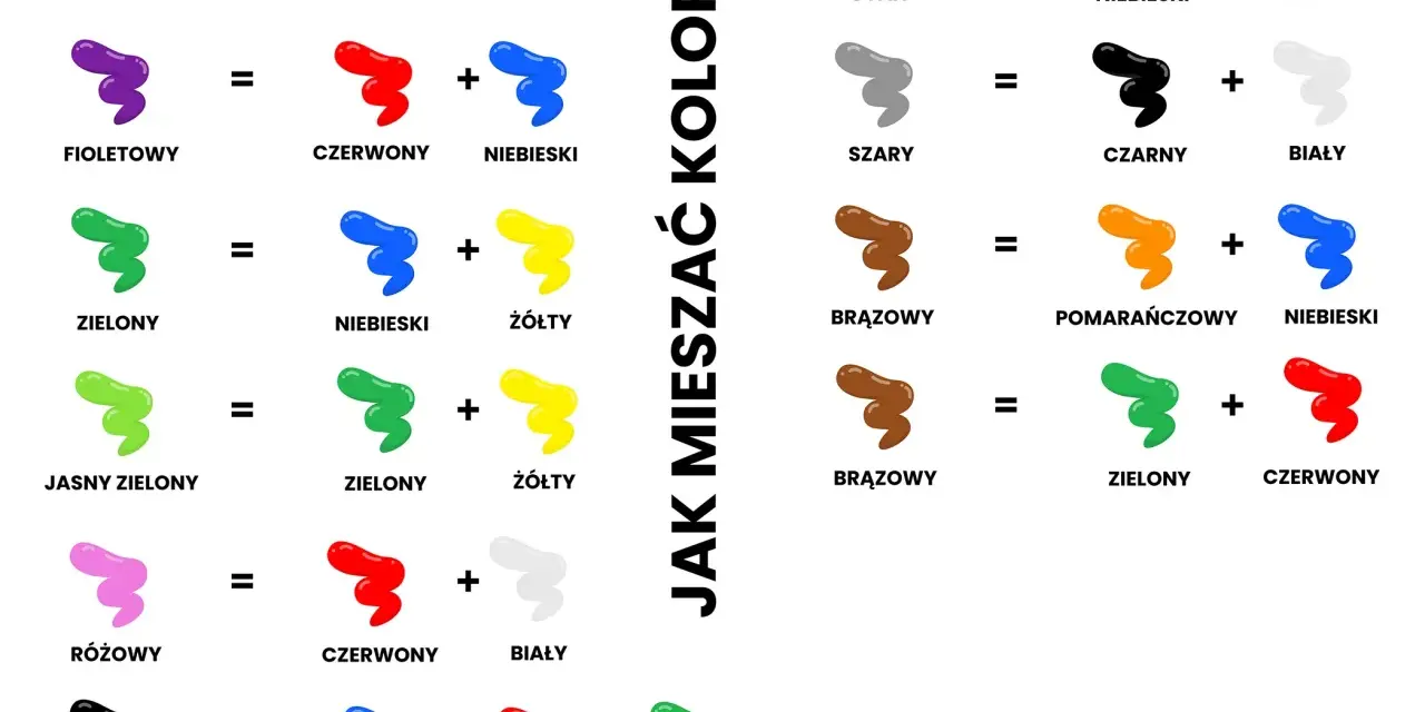 Mieszanie kolorów dla dzieci: pomarańczowy z żółtym i czerwonym, fioletowy z czerwonym i niebieskim. Nauka tworzenia barw.