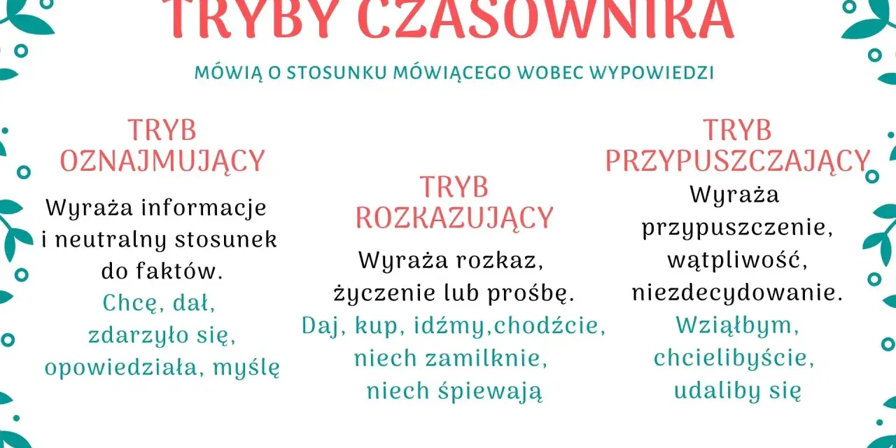 Tryby czasownika klasa 5: oznajmujący (fakty), rozkazujący (rozkaz, prośba) i przypuszczający (przypuszczenie, wątpliwość).