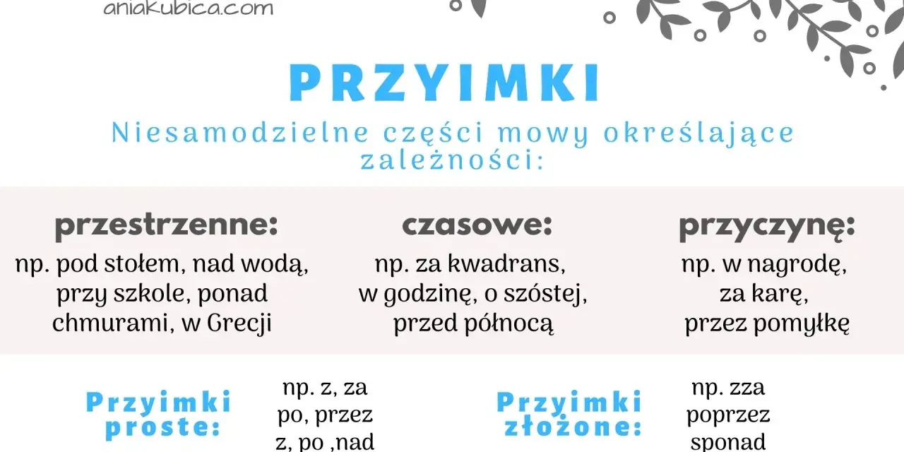 Test z przyimków i spójników dla klasy 4. Obraz przedstawia przykłady przyimków przestrzennych, czasowych i przyczynowych, a także proste i złożone.