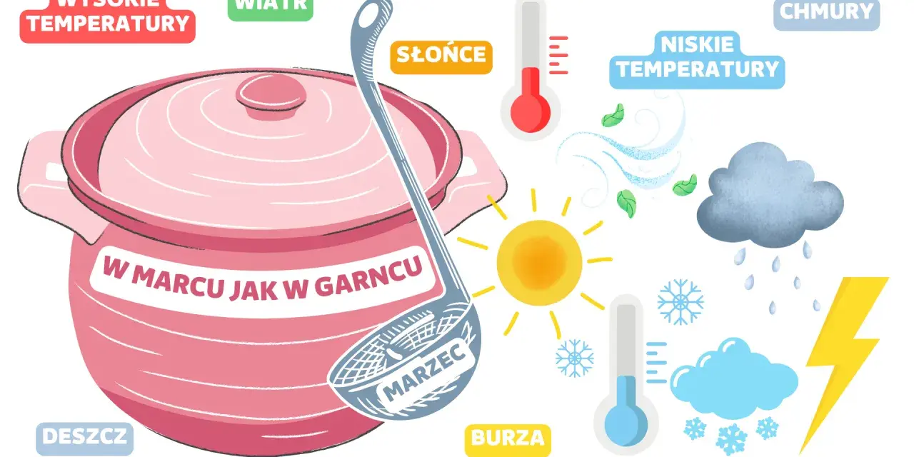 W marcu jak w garncu! Słońce, deszcz, wiatr i burza – pogoda zmienna jak w kotle.