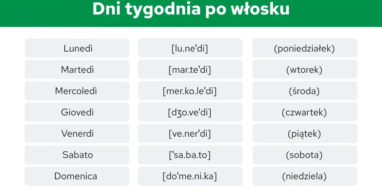 Tabela z dniami tygodnia po włosku: Lunedì, Martedì, Mercoledì, Giovedì, Venerdì, Sabato, Domenica. Obok transkrypcja i polskie nazwy.