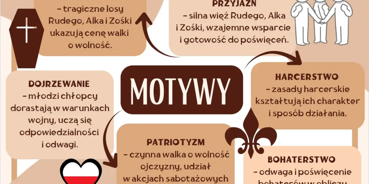 Motywy z "Kamieni na szaniec": męczeństwo, przyjaźń, dojrzewanie, patriotyzm, harcerstwo, bohaterstwo.