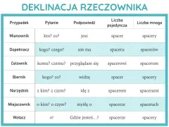 Tabela pokazuje odmiana przez przypadki ćwiczenia słowa "spacer".