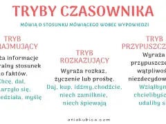 Tryby czasownika klasa 5: oznajmujący (fakty), rozkazujący (rozkaz, prośba) i przypuszczający (przypuszczenie, wątpliwość).
