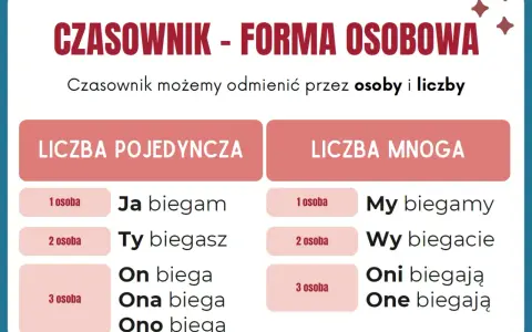 Tabela dla klasy 3: Czasownik w liczbie pojedynczej i mnogiej. Pokazuje odmianę przez osoby: ja, ty, on/ona/ono (l.poj.) oraz my, wy, oni/one (l.mn.).