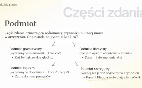 Podmiot i orzeczenie w klasie 4. Schemat wyjaśnia rodzaje podmiotu: gramatyczny, logiczny, domyślny i szeregowy.