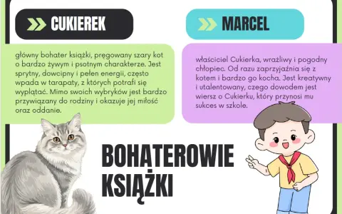 Opis kota Cukierka: pręgowany szary kot, żywy, psotny, sprytny, dowcipny, pełen energii, kochany przez Marcela.