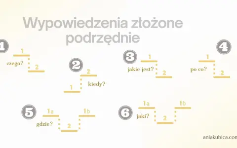 Grafika przedstawia wykresy zdań złożonych podrzędnie z pytaniami pomocniczymi: "czego?", "kiedy?", "jakie jest?", "po co?", "gdzie?", "jaki?".