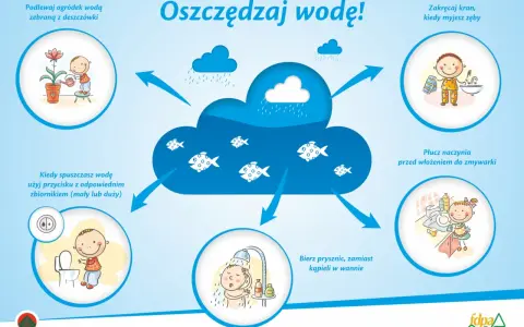 Dzieci uczą się oszczędzania wody: podlewają kwiaty deszczówką, zakręcają kran, biorą prysznic, płuczą naczynia i używają przycisku spłuczki.