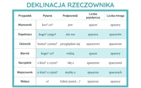 Tabela pokazuje odmiana przez przypadki ćwiczenia słowa "spacer".