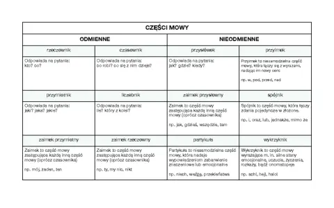 Tabela z częściami mowy: rzeczownik, czasownik, przymiotnik, liczebnik, zaimek przymiotny, zaimek rzeczowny (odmienne) oraz przysłówek, zaimek przysłowny, partykuła, przyimek, spójnik, wykrzyknik (nieodmienne).