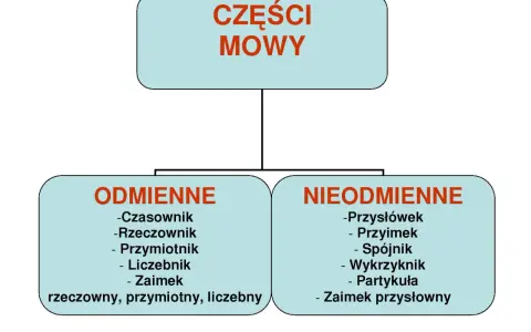 Schemat klasyfikacji części mowy dla klasy 4: odmienne (czasownik, rzeczownik, przymiotnik, liczebnik, zaimek) i nieodmienne (przysłówek, przyimek, spójnik, wykrzyknik, partykuła, zaimek przysłowny).