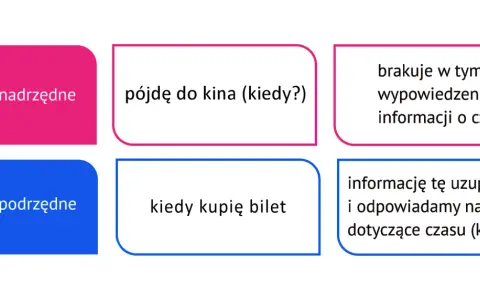 Zdanie nadrzędne "pójdę do kina" wymaga uzupełnienia, bo brakuje informacji o czasie, którą daje zdanie podrzędne "kiedy kupię bilet".