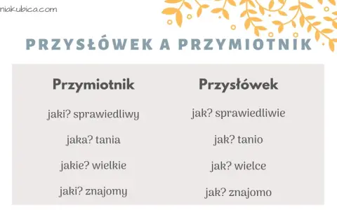 Tabela porównująca przymiotnik i przysłówek, pomocna w nauce dla klasy 3.