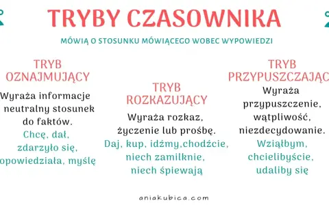 Tryby czasownika klasa 5: oznajmujący (fakty), rozkazujący (rozkaz, prośba) i przypuszczający (przypuszczenie, wątpliwość).