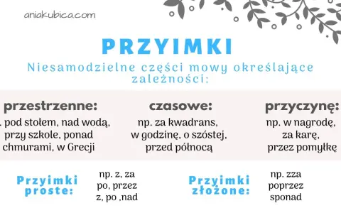 Test z przyimków i spójników dla klasy 4. Obraz przedstawia przykłady przyimków przestrzennych, czasowych i przyczynowych, a także proste i złożone.