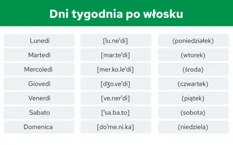 Tabela z dniami tygodnia po włosku: Lunedì, Martedì, Mercoledì, Giovedì, Venerdì, Sabato, Domenica. Obok transkrypcja i polskie nazwy.