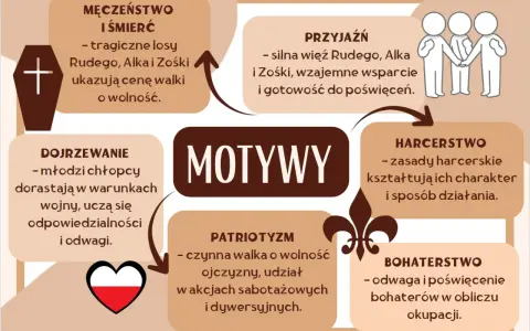 Motywy z "Kamieni na szaniec": męczeństwo, przyjaźń, dojrzewanie, patriotyzm, harcerstwo, bohaterstwo.
