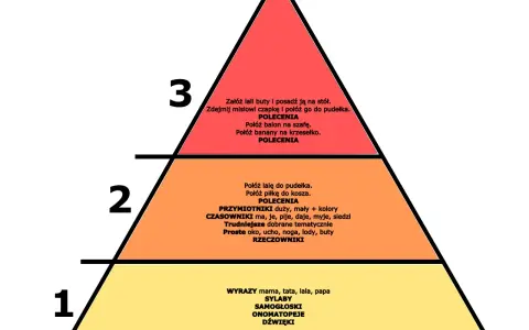 Piramide ćwiczeń logopedycznych dla 2 latka: od dźwięków i sylab do prostych zdań i poleceń.