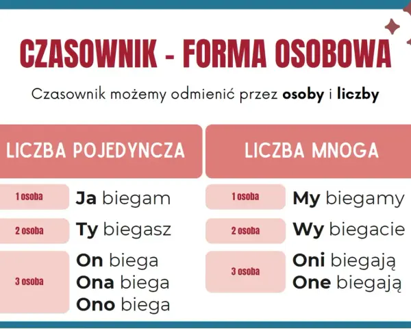 Tabela dla klasy 3: Czasownik w liczbie pojedynczej i mnogiej. Pokazuje odmianę przez osoby: ja, ty, on/ona/ono (l.poj.) oraz my, wy, oni/one (l.mn.).