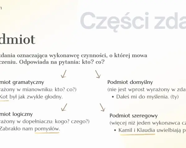 Podmiot i orzeczenie w klasie 4. Schemat wyjaśnia rodzaje podmiotu: gramatyczny, logiczny, domyślny i szeregowy.