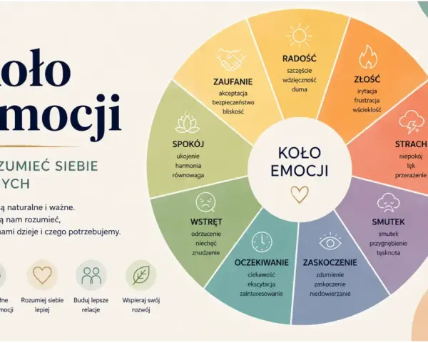 Koło Emocji: narzędzie do zrozumienia siebie i innych. Pomaga dzieciom zadawać mądre pytania o uczucia, budując empatię i lepsze relacje.