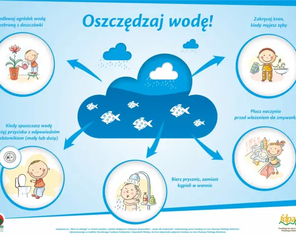Dzieci uczą się oszczędzania wody: podlewają kwiaty deszczówką, zakręcają kran, biorą prysznic, płuczą naczynia i używają przycisku spłuczki.