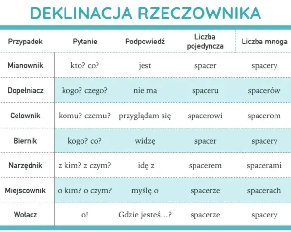 Tabela pokazuje odmiana przez przypadki ćwiczenia słowa "spacer".
