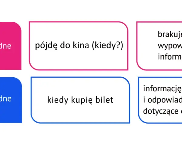 Zdanie nadrzędne "pójdę do kina" wymaga uzupełnienia, bo brakuje informacji o czasie, którą daje zdanie podrzędne "kiedy kupię bilet".