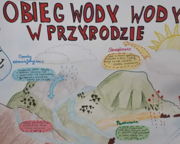 Schemat obieg wody w przyrodzie dla dzieci. Pokazuje parowanie, skraplanie, opady i powrót wody do ziemi.